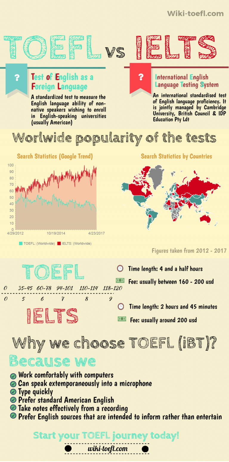 Infographic Compare Toefl And Ielts Have You Chosen The Right One Tv Acres 7056